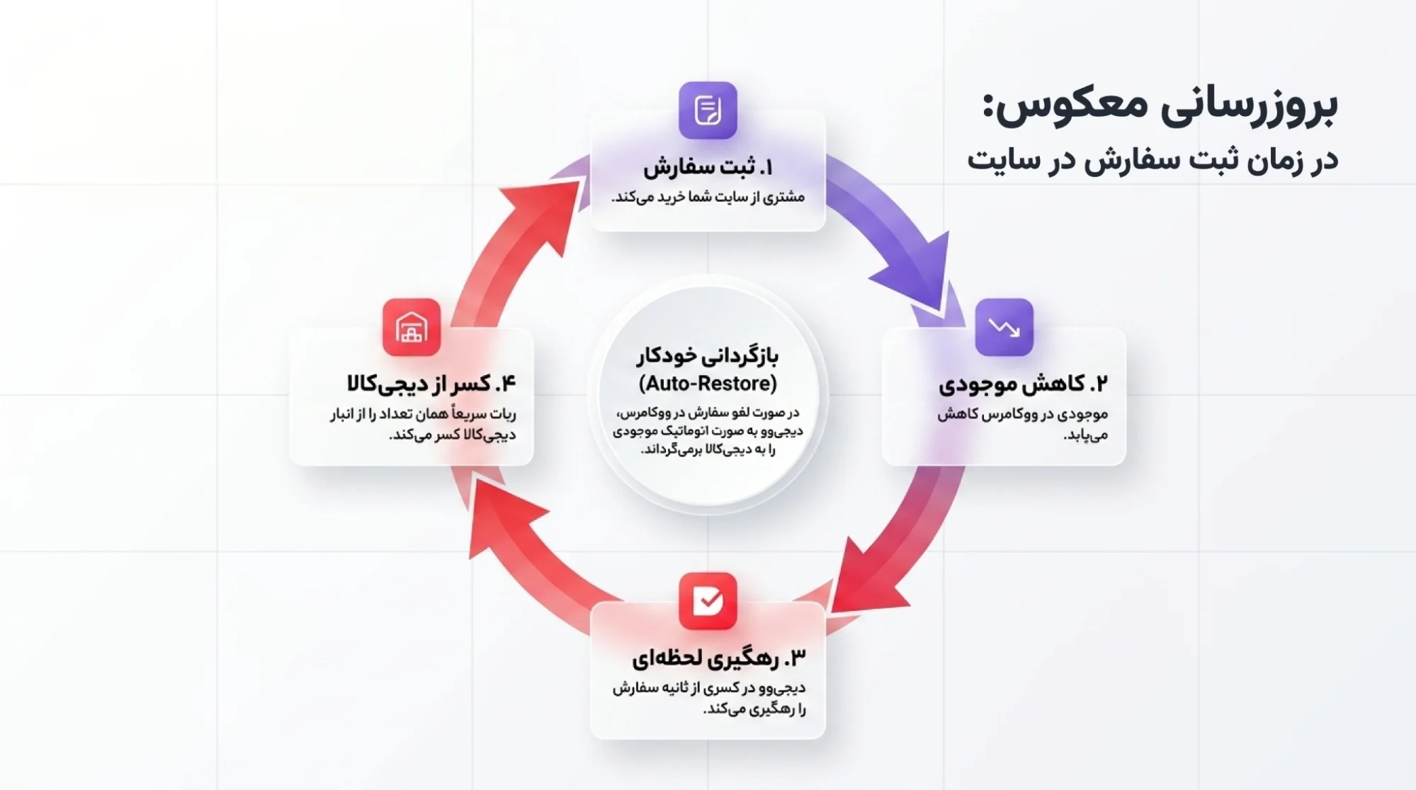 بروزرسانی موجودی