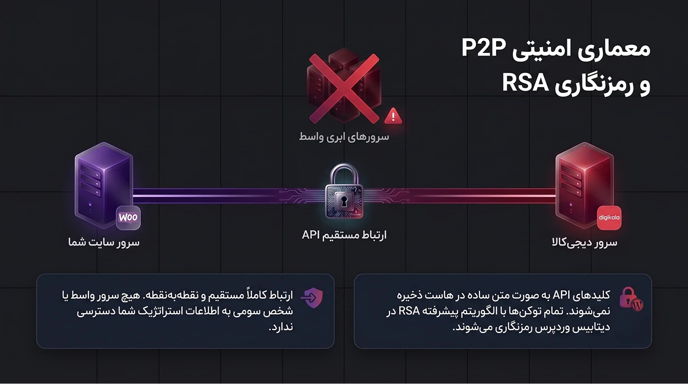 معماری امنیتی